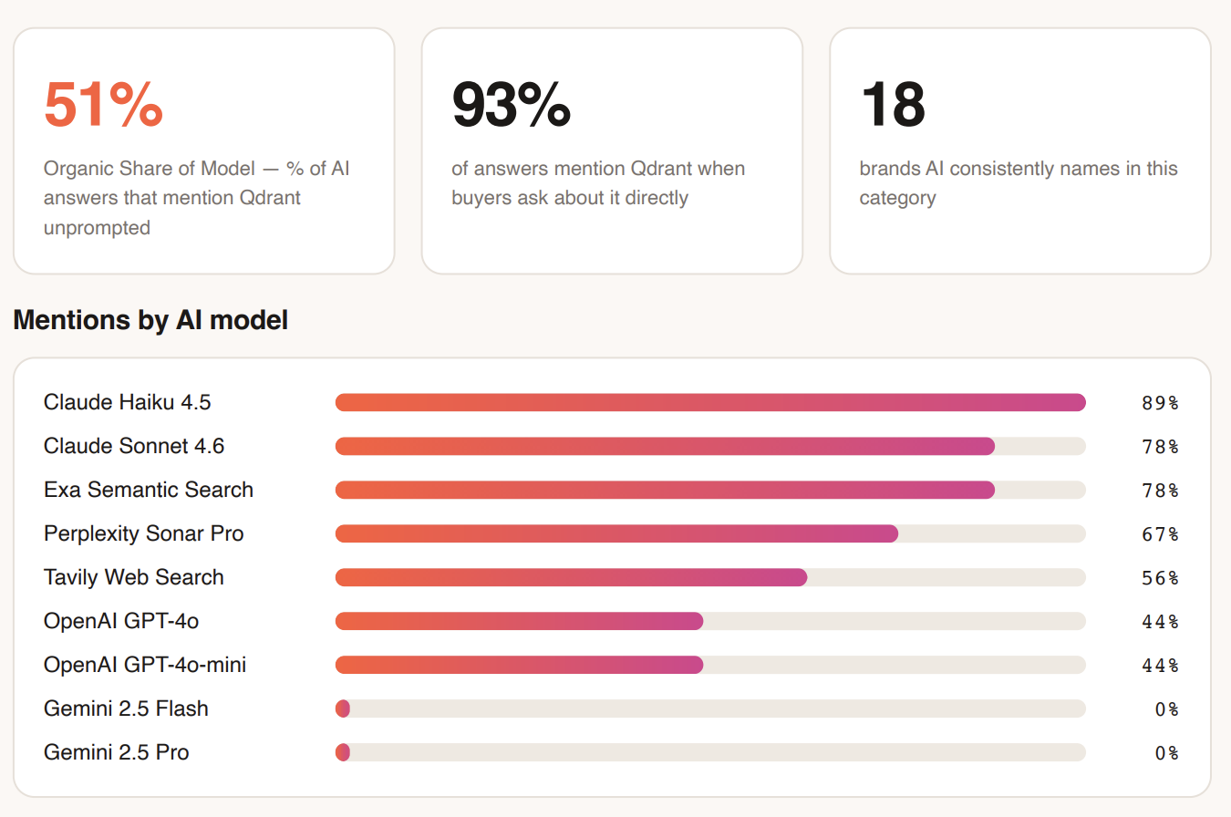 Dashboard showing Qdrant mention rates by various AI models, with overall stats and a detailed bar chart