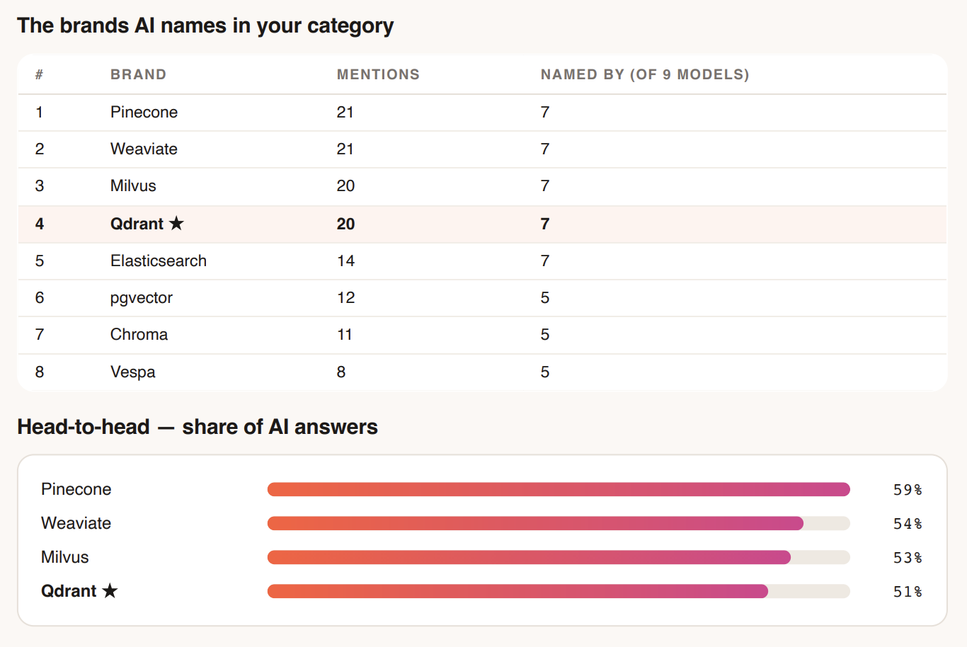 Table ranking brands by AI mentions and models, plus a bar chart showing their share of AI answers